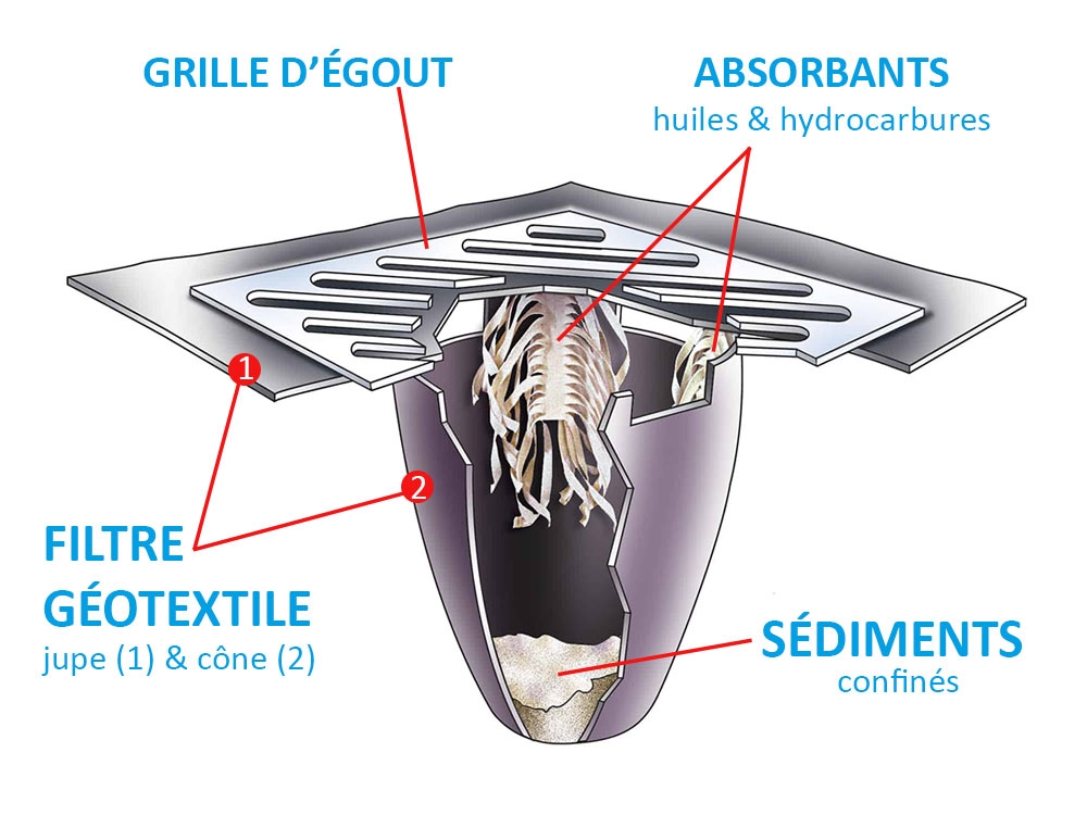 Composition du filtre absorbant pour bouche d'égout - DIFOPE